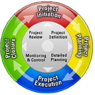 Survey results On Project Management in U.S Varies