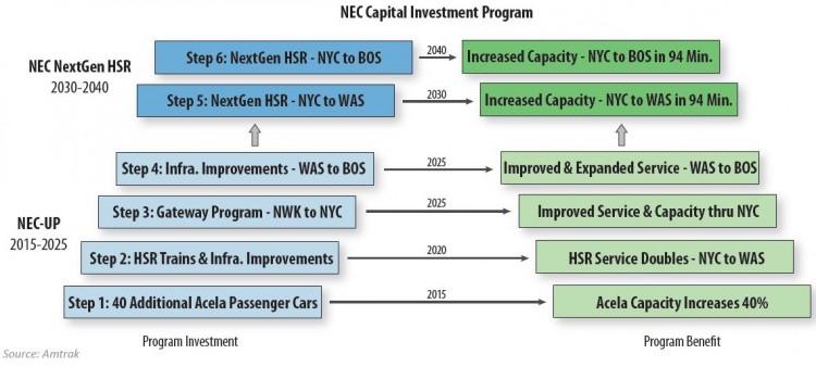 Speeding Up Commutes Between Boston, NYC, and D.C.