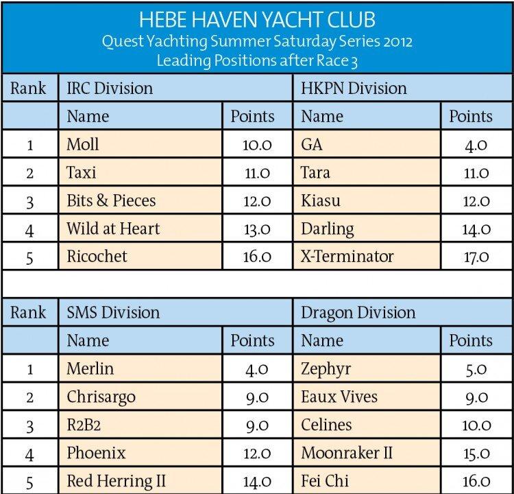 Rampant Rain Almost Ruins Yacht Races
