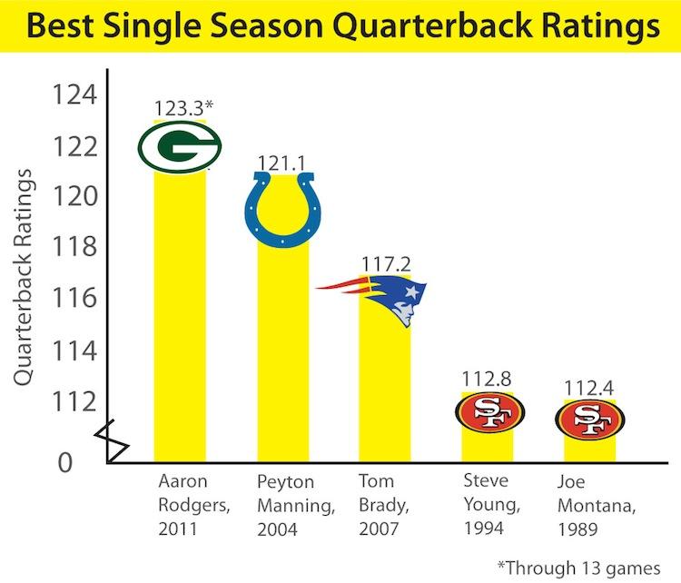 Packer’s Rodgers Chasing Record As Well