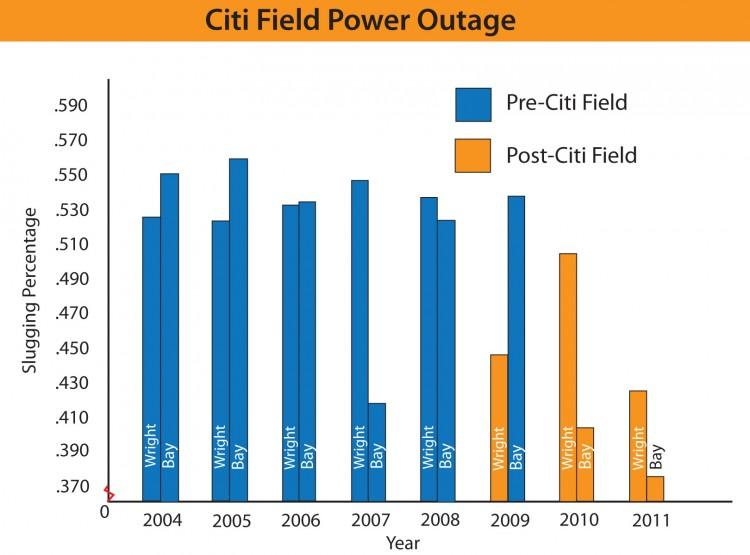 Citi Field’s New Dimensions Benefit Bay, Wright