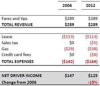 Taxi Fare Increase Debated at Hearing