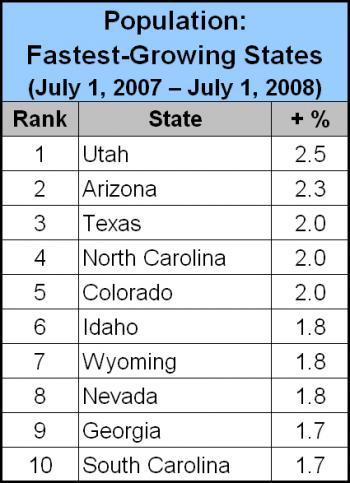 New Census Released: California Still Most Populous