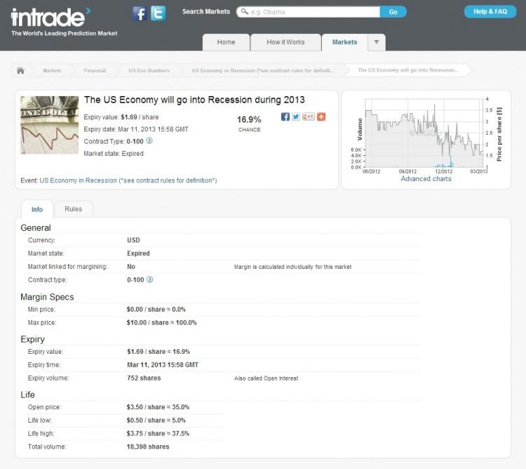 Online Prediction Market Intrade Shut Down