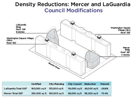 NYU Expansion Plan Passes Council Committee