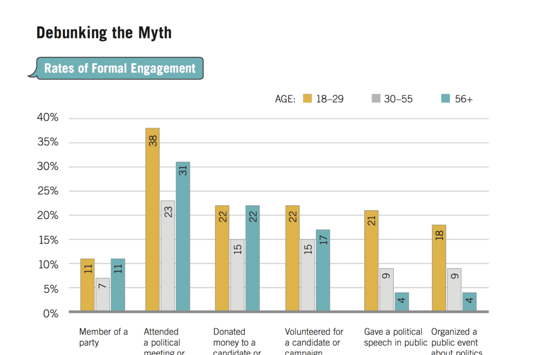 Youth Are Politically Engaged, Just Not Voting, Report Finds