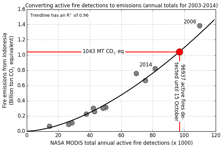 Carbon Emissions From Indonesia Fires Exceeds US