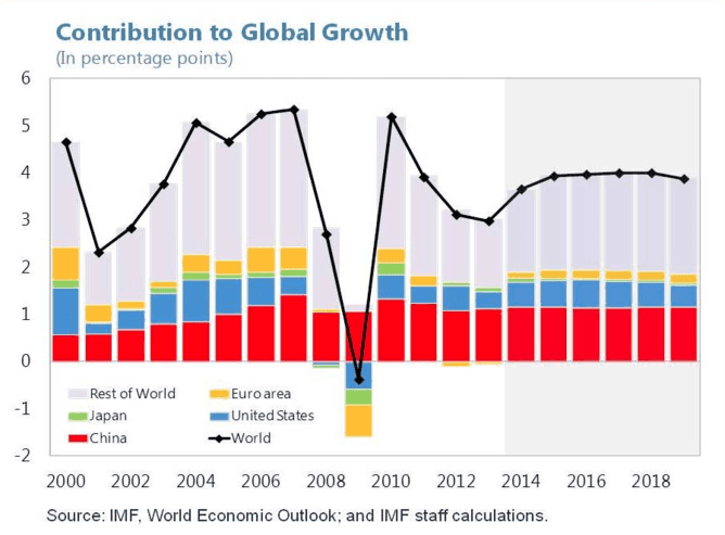 How Much Does China Really Contribute to Global Growth?