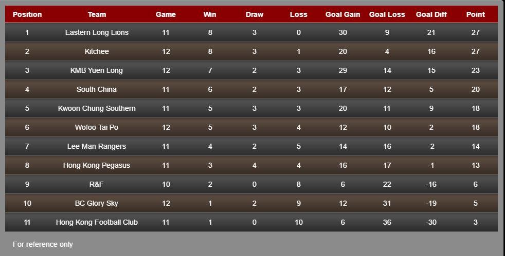 Kitchee and Eastern Long Lions Head HKFA Premier League
