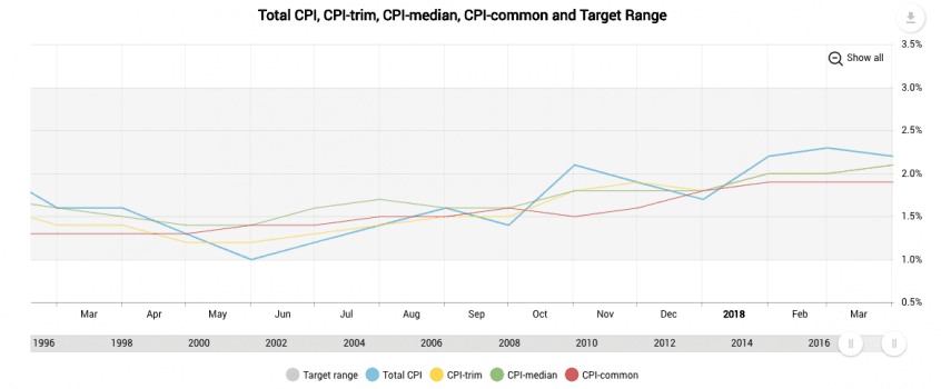 Inflation trends in Canada. (Bank of Canada)
