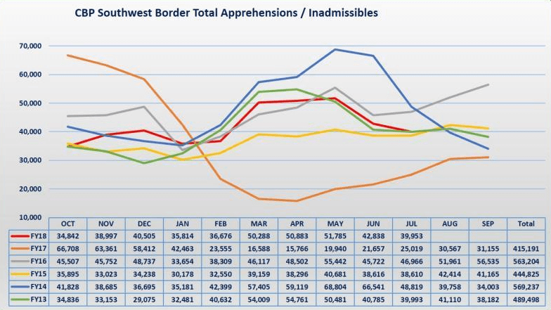 Illegal Border Crossings Fall in July, But Still Above 30,000