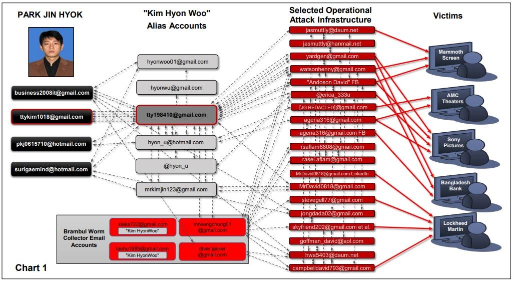 North Korean Charged in Sony Hack, WannaCry Attack