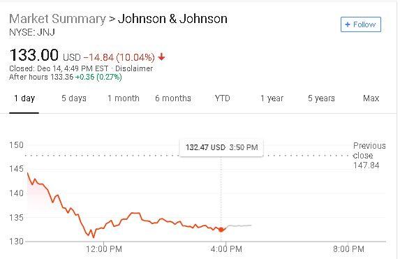 The company’s stock dropped by more than 10 percent on Dec. 14 after publication of the bombshell report. Shares went from $144.35 at 9:30 a.m. and dropped to about $132.80. (Google)