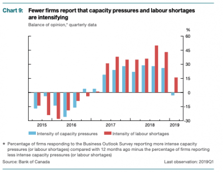 (Bank of Canada monetary policy report April 24, 2019)