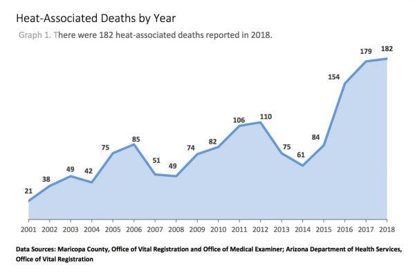 (Maricopa County Public Health)