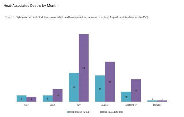 Heat-associated deaths by month for 2018. (MCDPH)