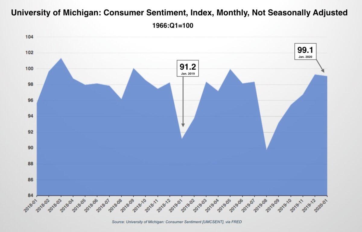 University of Michigan: Consumer Sentiment, part of the University of Michigan Surveys of Consumers. (Source: University of Michigan, Federal Reserve Bank of St. Louis)