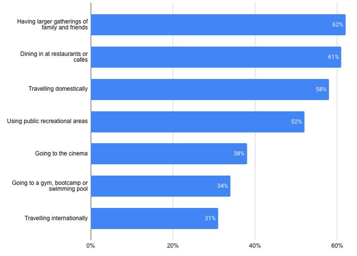 Activities Australians would most like to return to as COVID-19 restrictions ease. (Australian Bureau of Statistics)