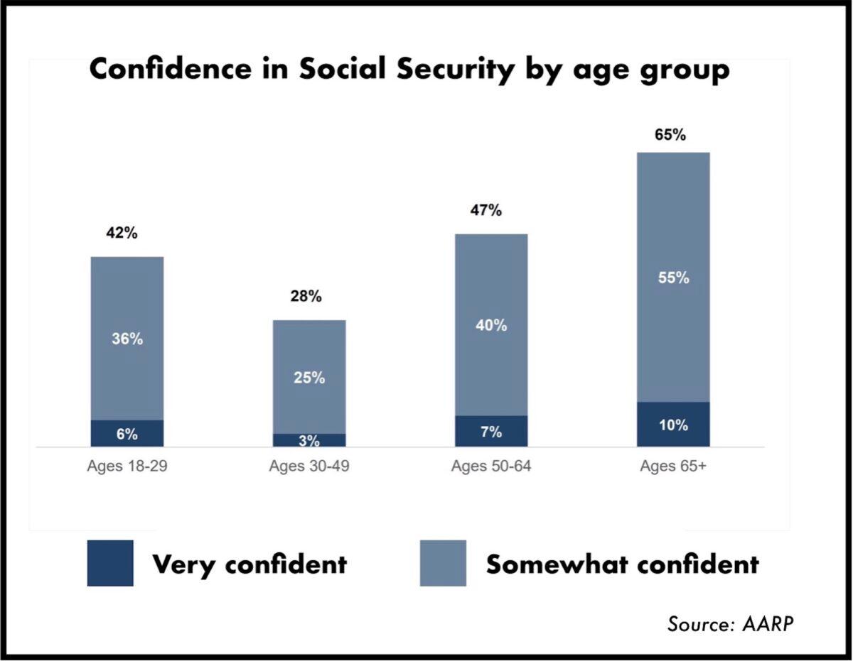 Confidence in Social Security by age group, according to a survey by the American Association of Retired Persons. (AARP)