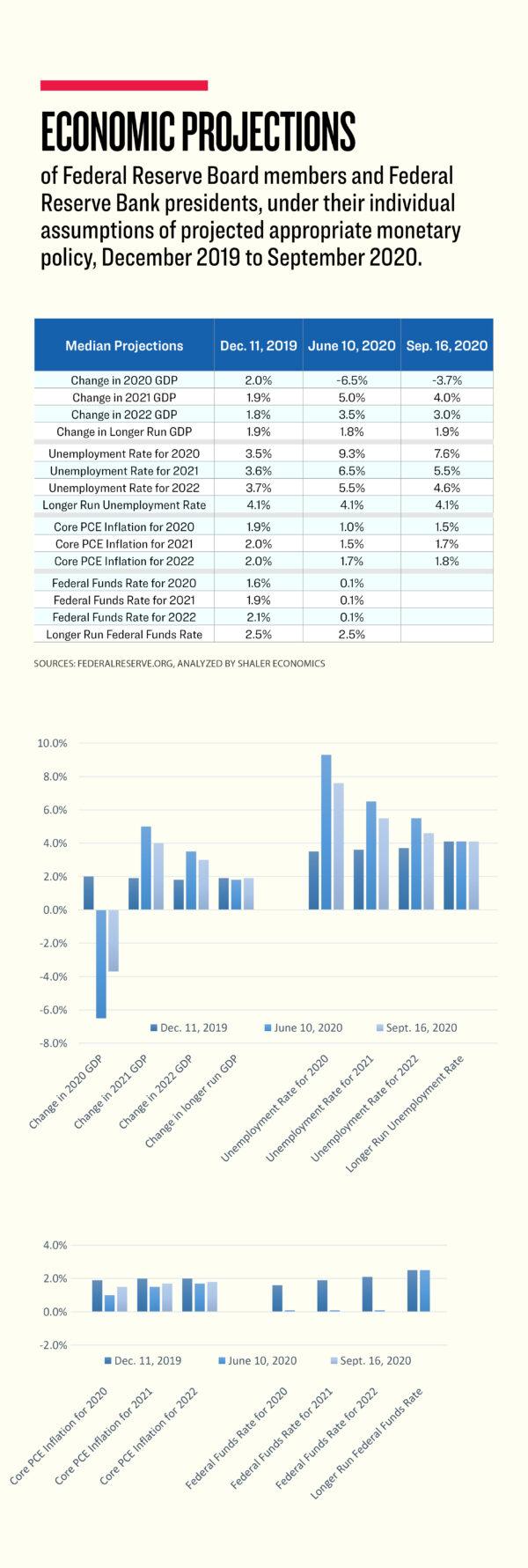 Economic projections of Federal Reserve Board members and Federal Reserve Bank presidents, under their individual assumptions of projected appropriate monetary policy, December 2019 to September 2020. Data from FederalReserve.gov, analyzed by Shaler Economics. (The Epoch Times)