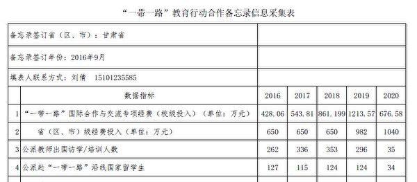 Gansu provincial government document, titled, "Belt and Road Educational Action Cooperation Memorandum Information Collection Form,” issued in 2020. (Provided to The Epoch Times)