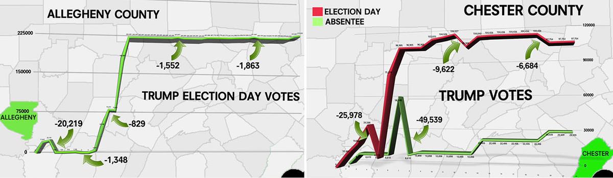 Pennsylvania data show Trump's votes decrementing at various time points in Allegheny County (L) and Chester County (R), the Data Integrity Group says. (Screenshot)