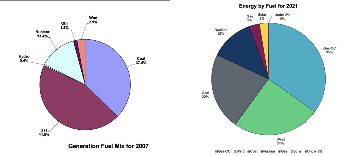 Electric Reliability Council of Texas (ERCOT) data show that Texas has consistently increased electricity generation by wind farms, to 25 percent of total electricity capacity in January 2021 from 3 percent in 2007. (Source: ERCOT)