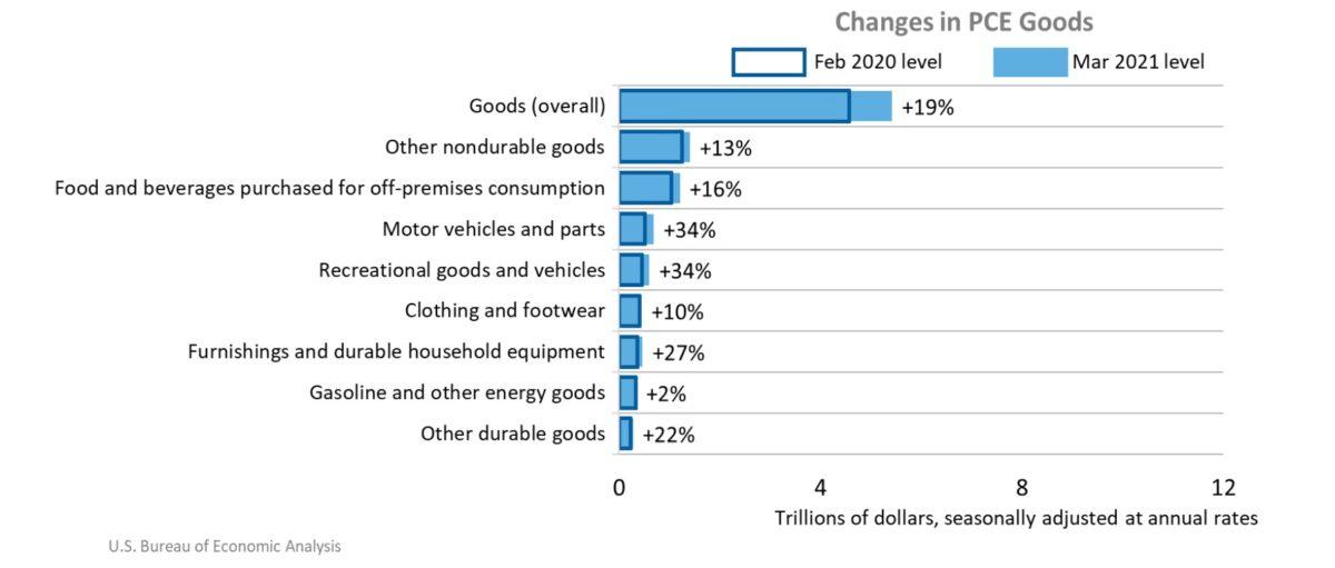 Personal Consumption Expenditures (PCE) in goods comparison of March 2021 and February 2020. (BEA)