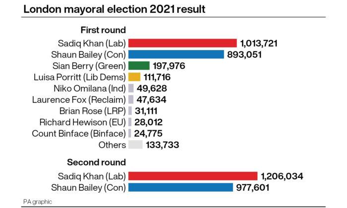 London mayoral election 2021 result. (PA graphics)