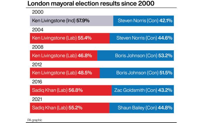 London Mayoral election results since 2000. (PA graphics)