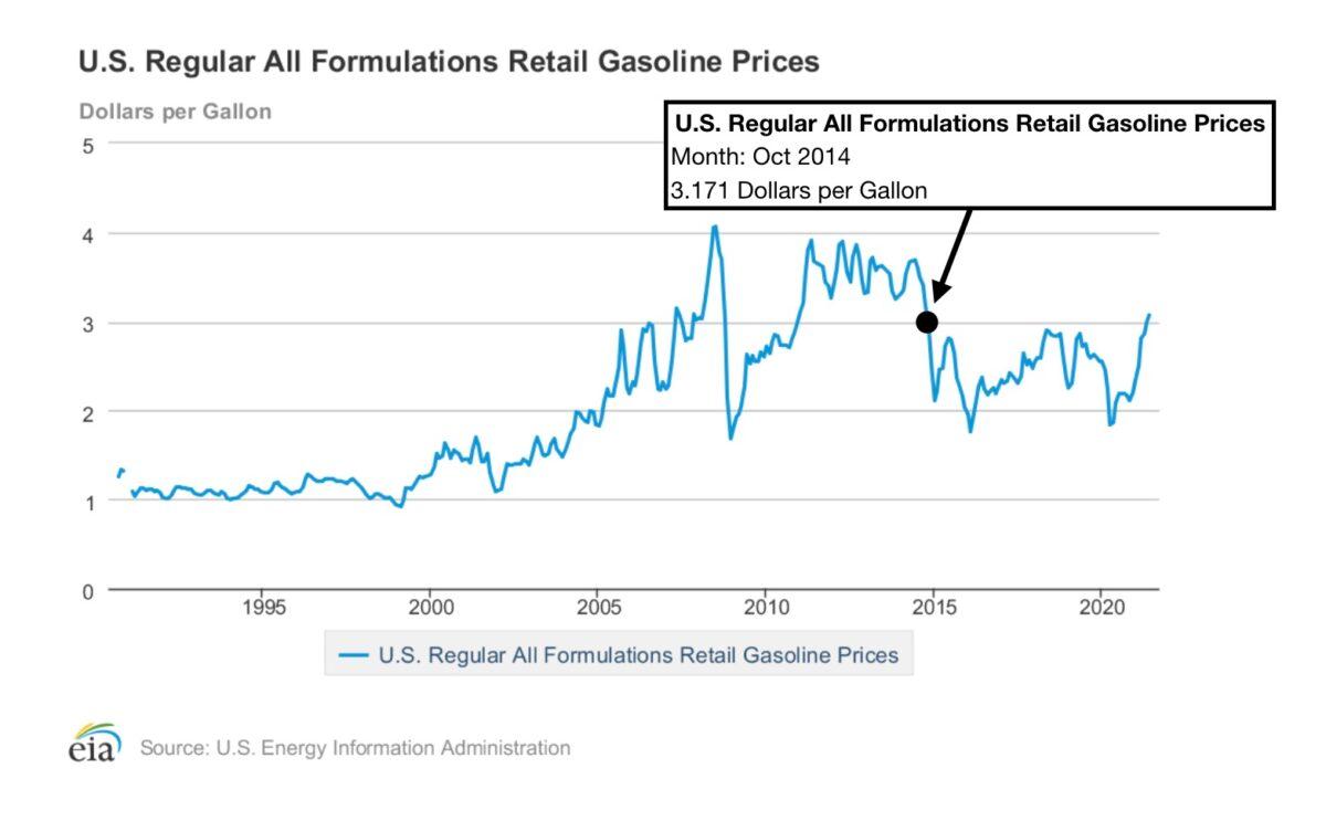 Chart showing the U.S. All Grades All Formulations Retail Gasoline Prices, 1994-present, with the Oct. 2014 price highlighted. (U.S. Energy Information Administration)