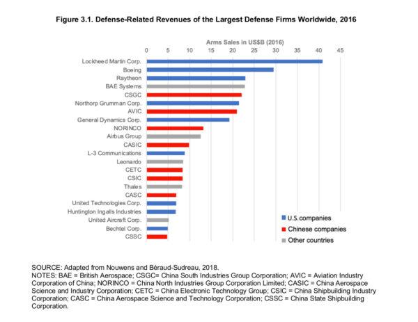 Defense revenues by firms, worldwide, 2016. (Defense Acquisition in Russia and China/RAND Corporation)