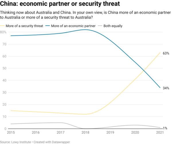 Graph created with Datawrapper based on the Lowy Institute data on August 20, 2021.