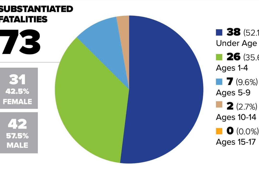 More Children Died From Abuse Than COVID-19 in 2020 in Pennsylvania
