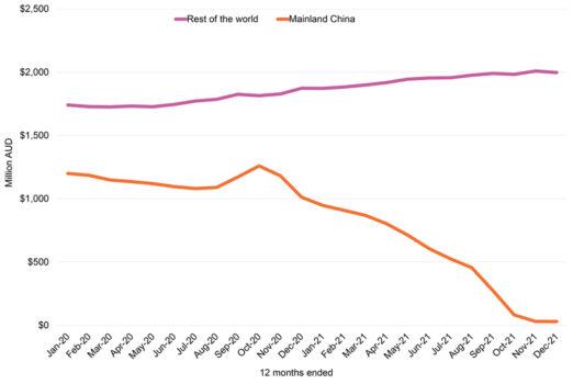 Export value (million AUD, FOB) – mainland China versus the rest of world. (Supplied/Wine Australia)