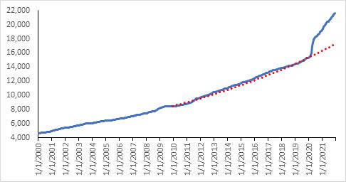 A graph showing the U.S. M2 Money-Supply Relative to 2010-2019 trend. (Data Source: U.S. Federal Reserve, Macrolens llc/Chart by Brian Mccarthy)