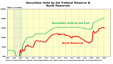 The green line on the first chart shows the total amount of securities the Fed holds. When the Fed buys securities the line increases, which tends to increase the money supply; when the Fed sells securities the line decreases, which tends to reduce the amount of money. The red line, labeled ‘bank reserves,’ shows the total amount of funds banks have on deposit with the Federal Reserve. These are funds created by the Fed's purchases of securities. However, while they are available to banks for loans and investments, they do not become part of the money supply until banks use them for loans and investments. (Robert Genetski)