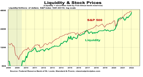 The green line labeled ‘Liquidity,’ shows the amount of money that is available to the economy as a result of the Fed's purchases and sales of securities. It takes the Fed’s purchases of securities (which tends to increase the amount of money), and subtracts the amount of funds banks leave on deposit with the Fed (since these funds are not yet available for use in the economy). (Robert Genetski)