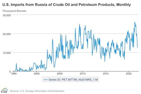 U.S. Imports from Russia of Crude Oil and Petroleum Products, Monthly. In thousand barrels. (U.S. Energy Information Administration)