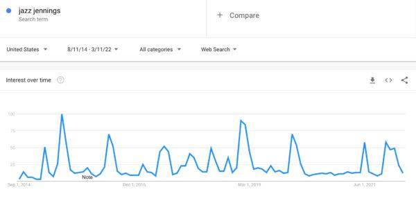 Google Trends results for the phrase "Jazz Jennings" on March 11, 2022 (Google Trends)
