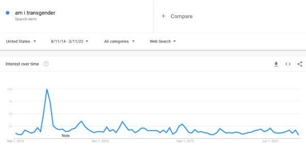 Google Trends results for the phrase "am i transgender" from Aug. 11, 2014 to March 11, 2022 on March 11, 2022 (Google Trends)