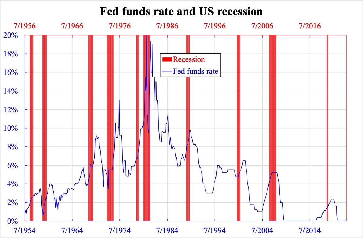 Timing of the Next US Recession