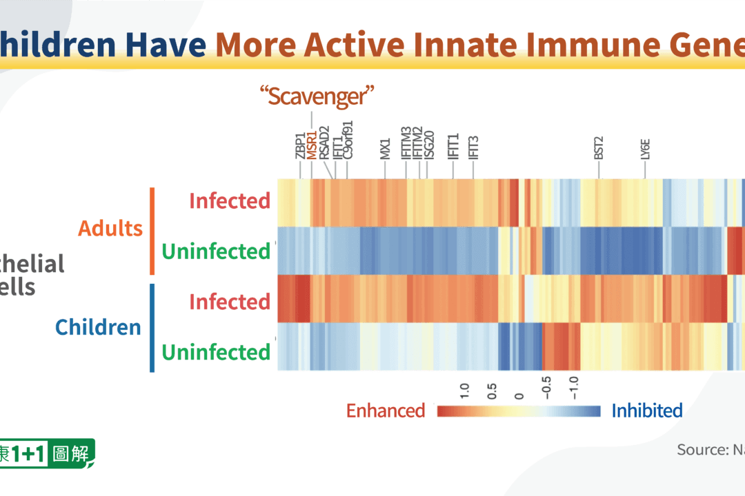 Without Vaccines, Children Have the Strongest Immunity to COVID-19