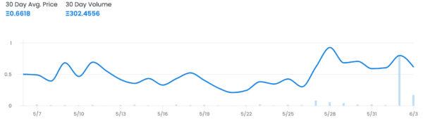 Screenshot showing surge in sales for Johnny Depp’s NFT collection. (OpenSea)