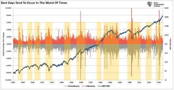 (Source: Refinitiv; Chart by RealInvestmentAdvice.com)