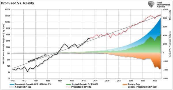 (Source: Refinitiv; Chart by RealInvestmentAdvice.com)