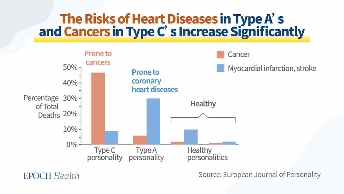 Hans Eysenck found that people with Type C traits were much more likely to die from cancer. People with Type A traits were more likely to die from cardiovascular diseases.