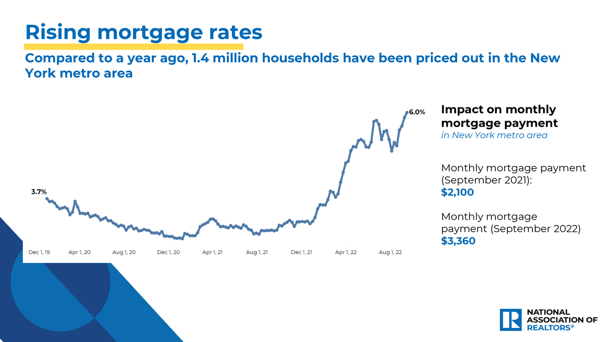 US Mortgage Rates Hit Over 7 Percent, the Highest in Over Two Decades