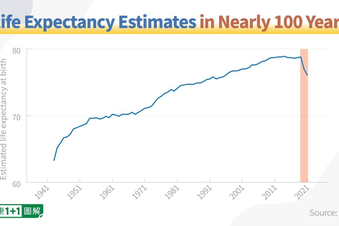 Sharpest Life Expectancy Drop in 100 Years Has More Causes Than COVID-19