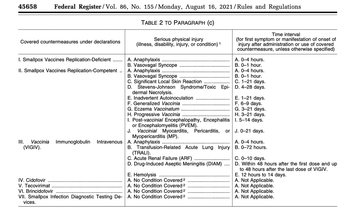A screenshot of the smallpox countermeasures injury table adopted by HHS in August 2021. (federal registry/screenshot by The Epoch Times)